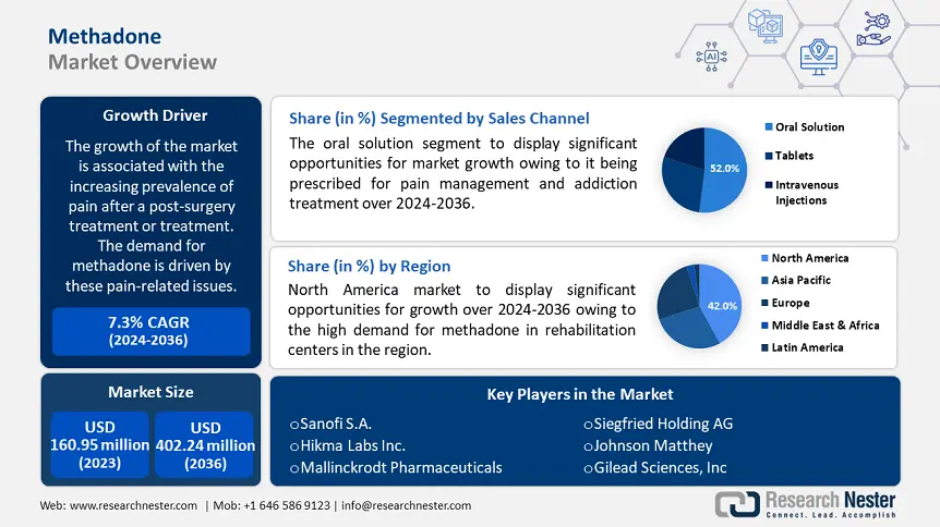 Methadone Market demand